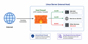 Linux Host Firewall